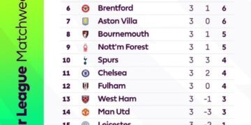 Here, the PA news agency compiles an early report card on all 20 Premier League clubs.