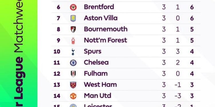 Here, the PA news agency compiles an early report card on all 20 Premier League clubs.